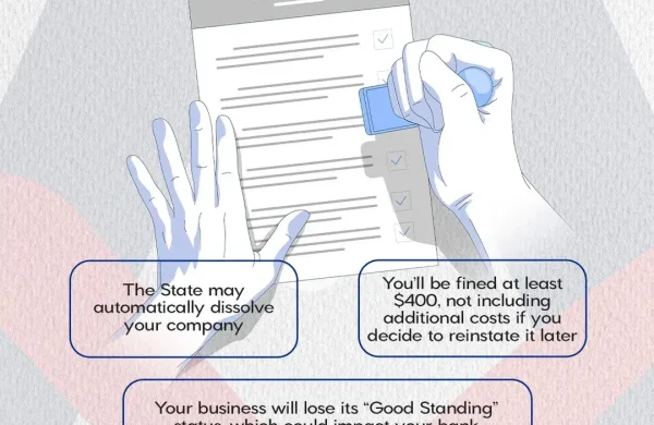Inforgraphic describing what happens if you don't file your taxes for your company. The infographic explains that the State may automatically dissolve your company, and that you could be fined at least $400, not including additional costs plus losing "Good Standing" with your bank account.
